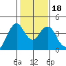 Benicia tide chart for Monday, January 18, 2021