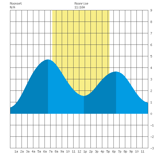 Benicia tide chart for Tuesday, January 19, 2021
