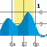 Benicia tide chart for Friday, January 1, 2021