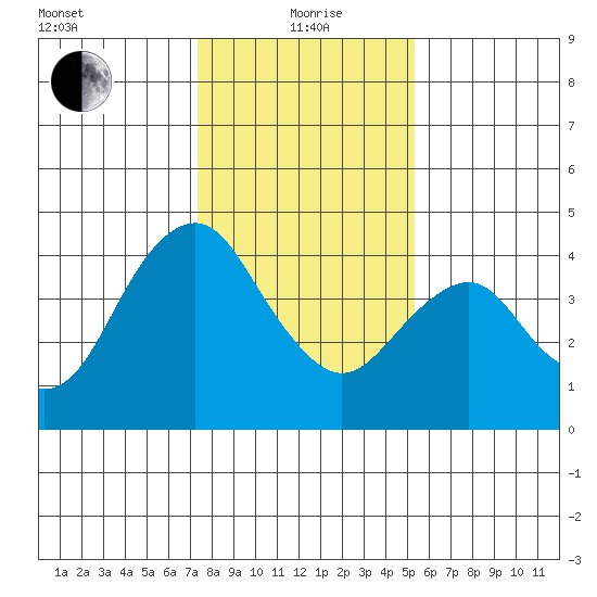 Benicia tide chart for Wednesday, January 20, 2021
