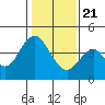 Benicia tide chart for Thursday, January 21, 2021