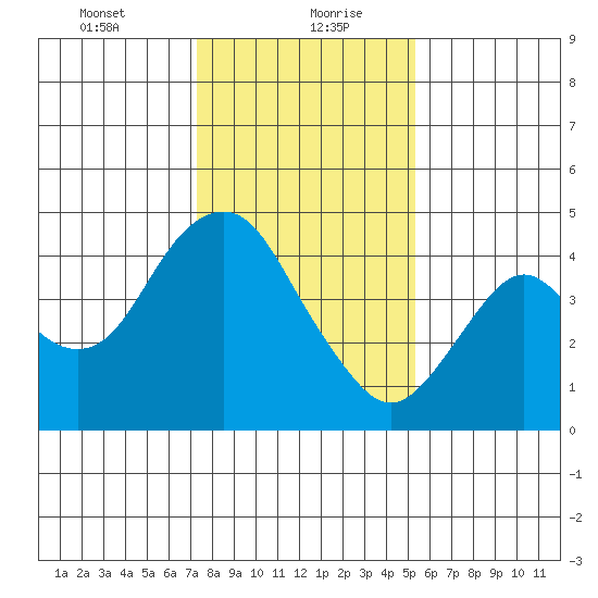 Benicia tide chart for Friday, January 22, 2021