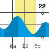 Benicia tide chart for Friday, January 22, 2021