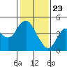 Benicia tide chart for Saturday, January 23, 2021