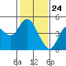 Benicia tide chart for Sunday, January 24, 2021