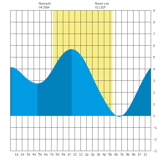 Benicia tide chart for Monday, January 25, 2021