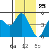 Benicia tide chart for Monday, January 25, 2021