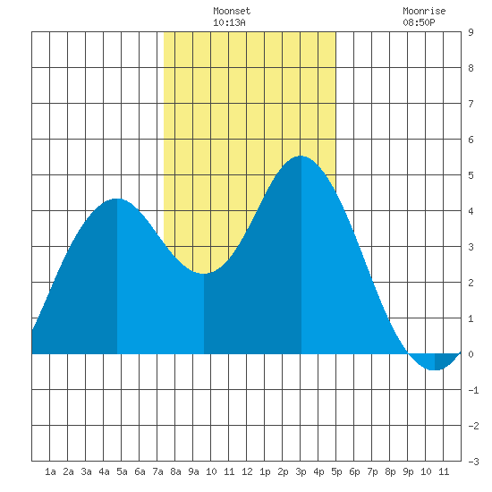 Benicia tide chart for Saturday, January 2, 2021