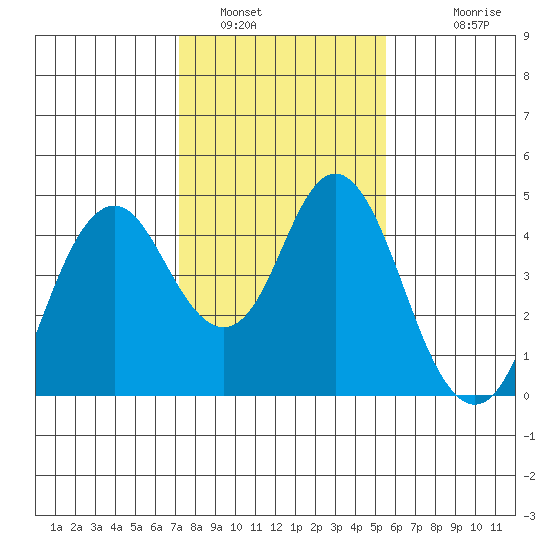 Benicia tide chart for Sunday, January 31, 2021