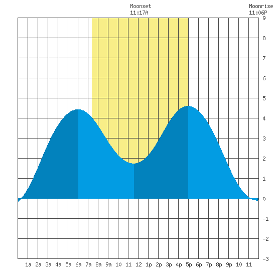 Benicia tide chart for Monday, January 4, 2021