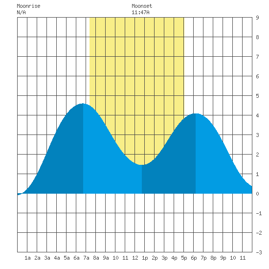 Benicia tide chart for Tuesday, January 5, 2021