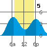 Benicia tide chart for Tuesday, January 5, 2021