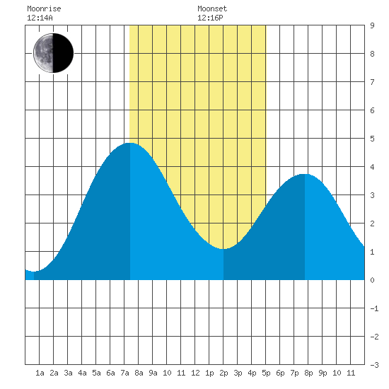 Benicia tide chart for Wednesday, January 6, 2021