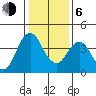 Benicia tide chart for Wednesday, January 6, 2021