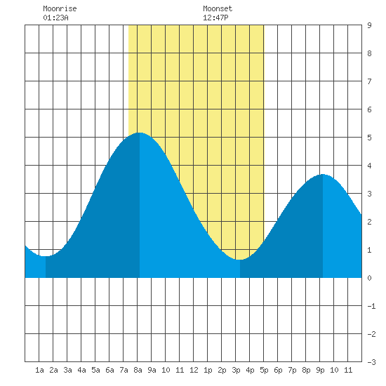 Benicia tide chart for Thursday, January 7, 2021