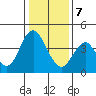 Benicia tide chart for Thursday, January 7, 2021
