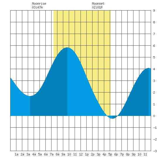 Benicia tide chart for Saturday, January 9, 2021