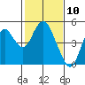 Benicia tide chart for Wednesday, February 10, 2021