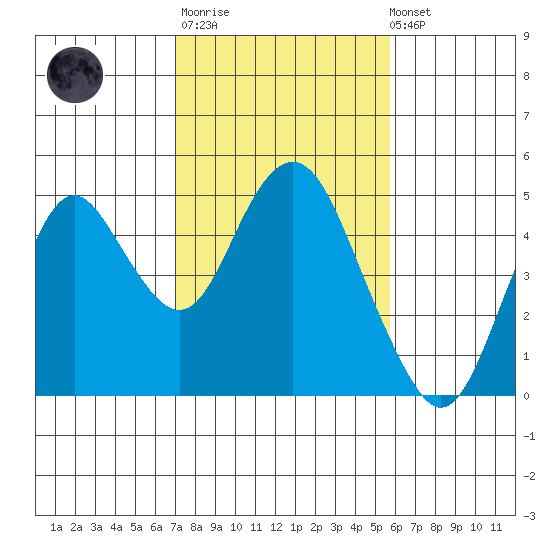 Benicia tide chart for Thursday, February 11, 2021