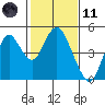 Benicia tide chart for Thursday, February 11, 2021