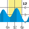 Benicia tide chart for Friday, February 12, 2021