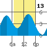 Benicia tide chart for Saturday, February 13, 2021