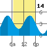 Benicia tide chart for Sunday, February 14, 2021