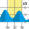 Benicia tide chart for Monday, February 15, 2021