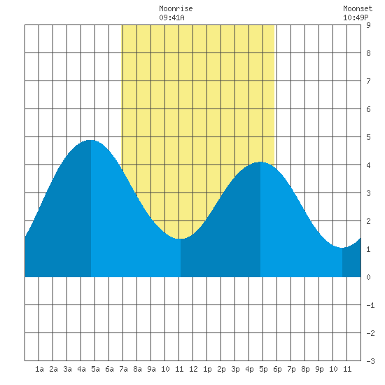 Benicia tide chart for Tuesday, February 16, 2021
