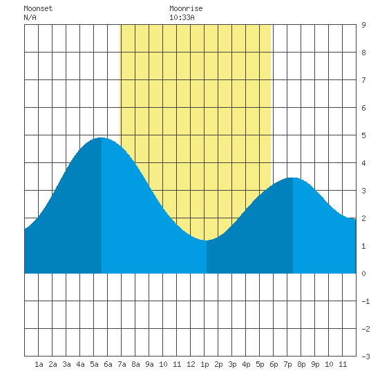 Benicia tide chart for Thursday, February 18, 2021