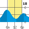 Benicia tide chart for Thursday, February 18, 2021