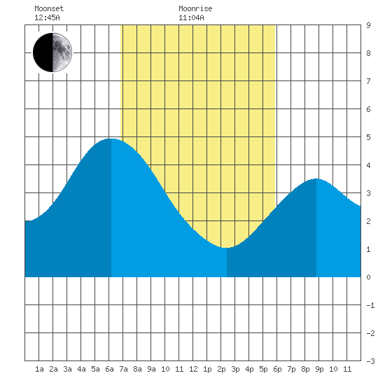 Benicia tide chart for Friday, February 19, 2021