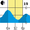 Benicia tide chart for Friday, February 19, 2021