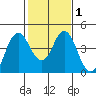 Benicia tide chart for Monday, February 1, 2021