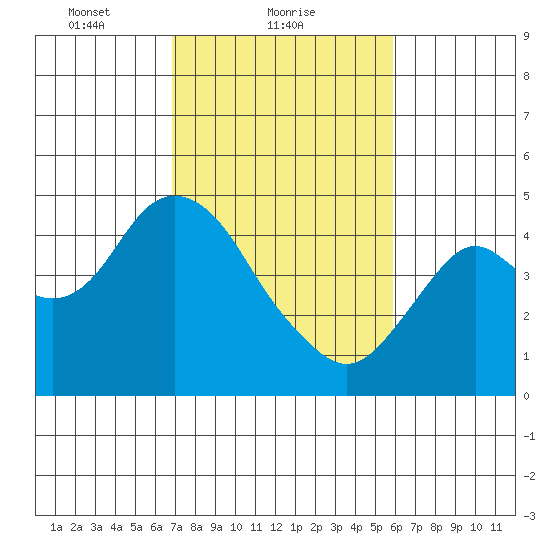 Benicia tide chart for Saturday, February 20, 2021