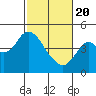 Benicia tide chart for Saturday, February 20, 2021