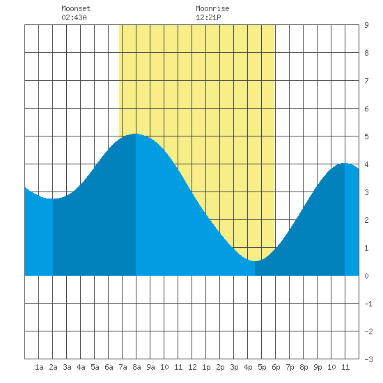 Benicia tide chart for Sunday, February 21, 2021