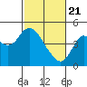 Benicia tide chart for Sunday, February 21, 2021