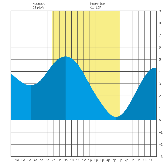 Benicia tide chart for Monday, February 22, 2021