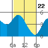 Benicia tide chart for Monday, February 22, 2021