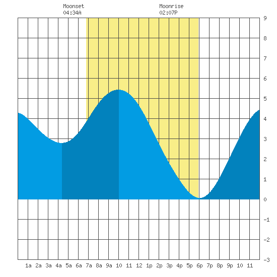 Benicia tide chart for Tuesday, February 23, 2021