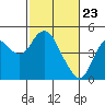 Benicia tide chart for Tuesday, February 23, 2021