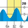 Benicia tide chart for Sunday, February 28, 2021