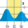 Benicia tide chart for Wednesday, February 3, 2021