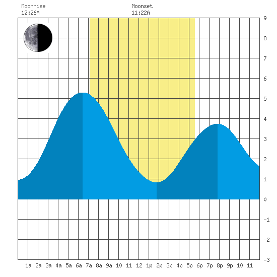 Benicia tide chart for Thursday, February 4, 2021
