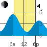 Benicia tide chart for Thursday, February 4, 2021