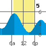 Benicia tide chart for Friday, February 5, 2021