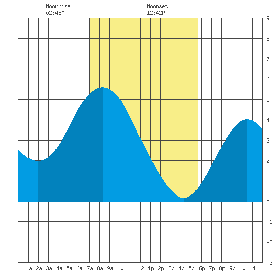 Benicia tide chart for Saturday, February 6, 2021