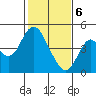 Benicia tide chart for Saturday, February 6, 2021