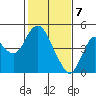 Benicia tide chart for Sunday, February 7, 2021